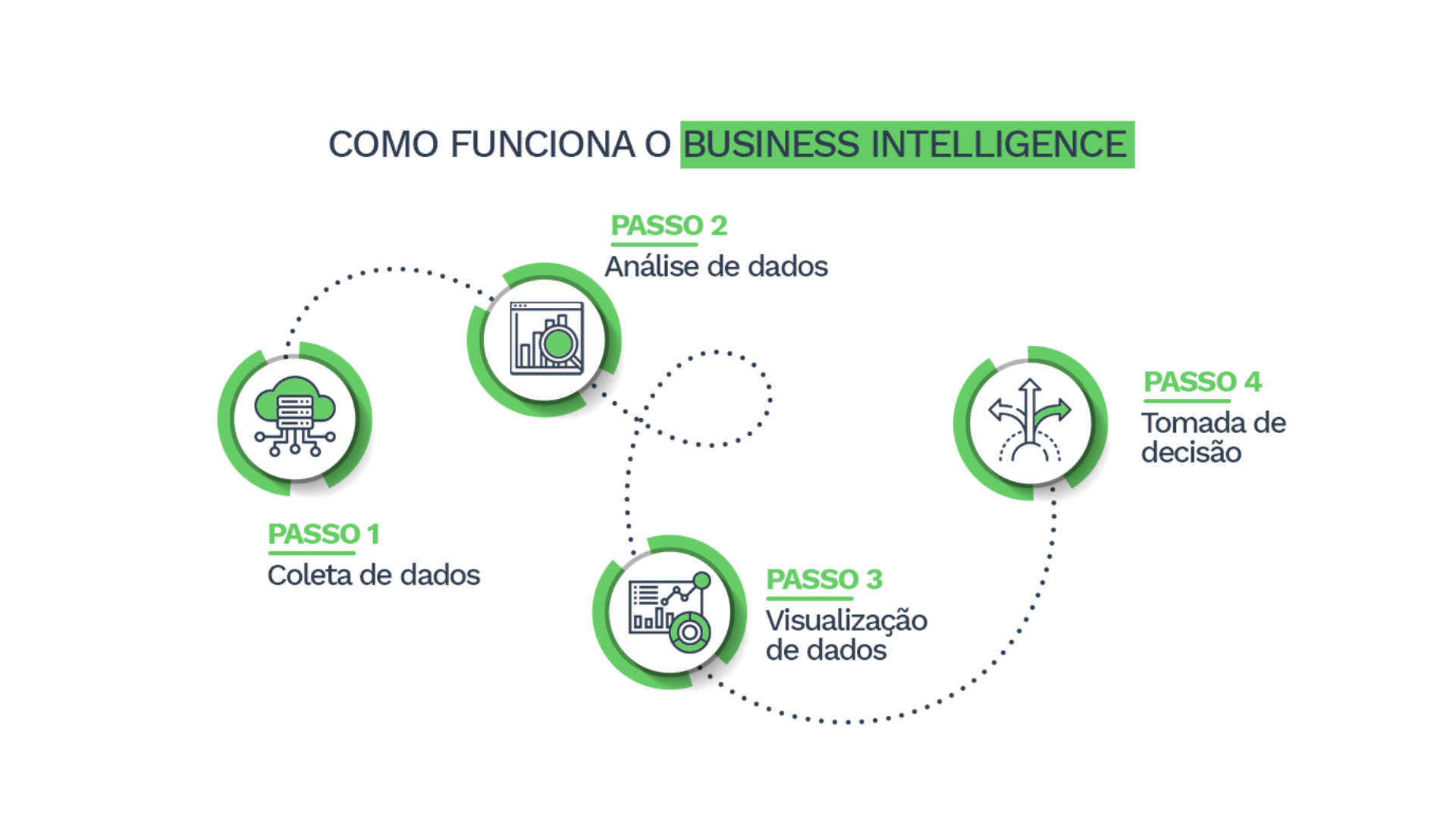 imagem representando como funciona o bussiness intelligence